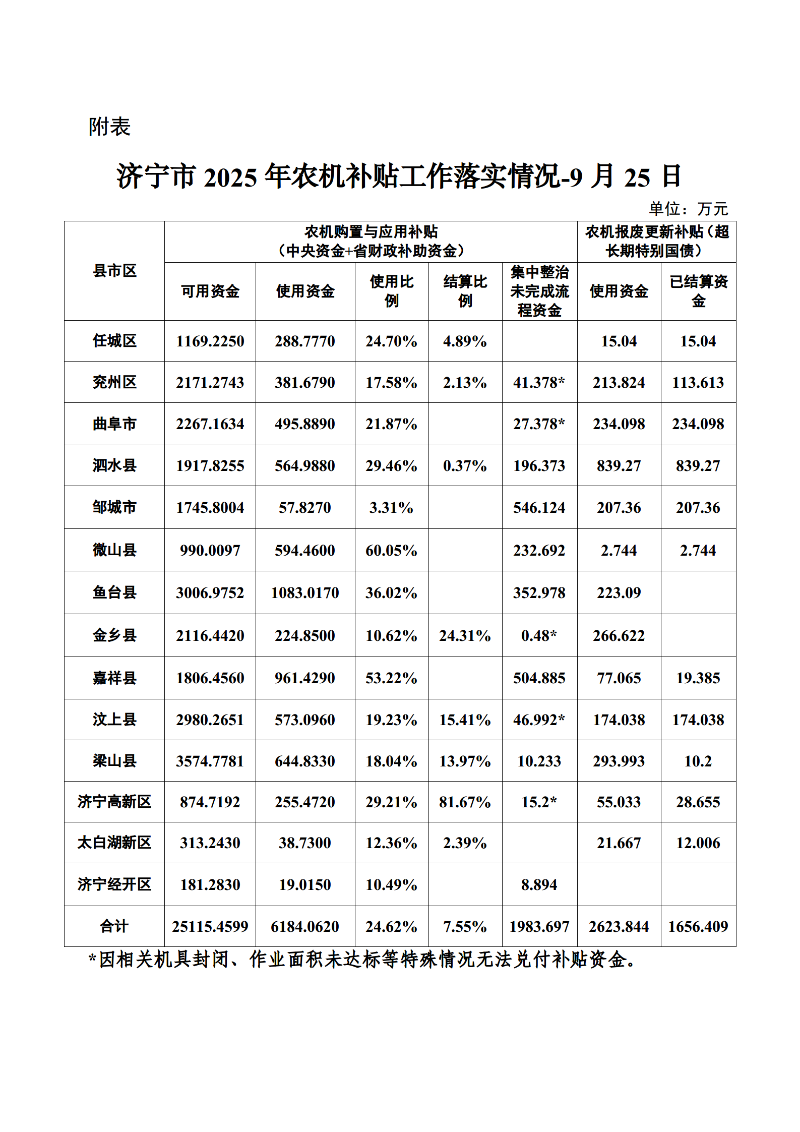 關于全市農機購置與應用補貼和農機報廢更新補貼工作落實情況的通報-9月25日_02.png